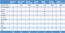 Groomer Chart